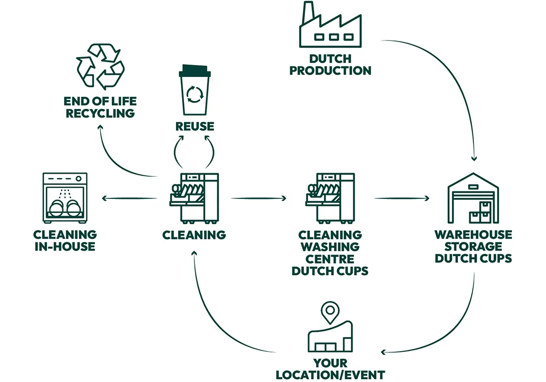 The Circular Dutch Cups Concept