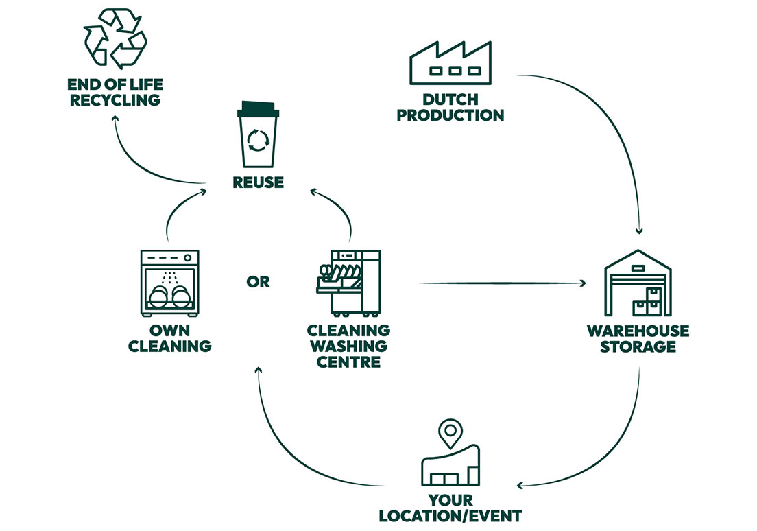 The circular Dutch Cups concept
