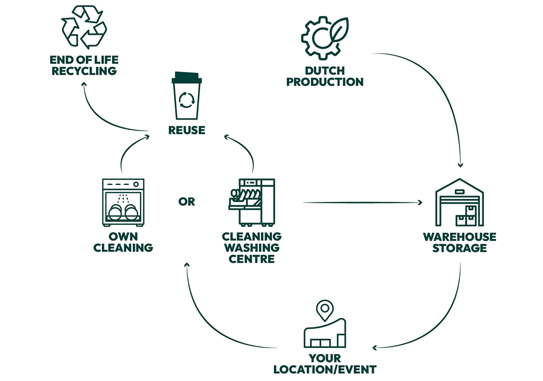 The circular Dutch Cups concept