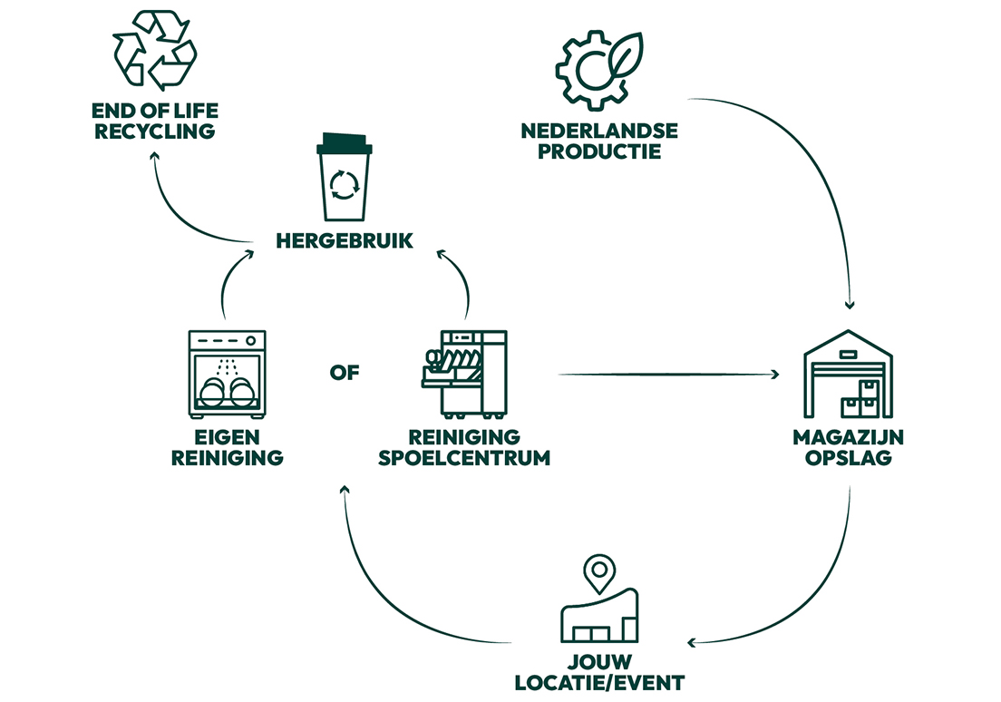 Het circulaire Dutch Cups concept